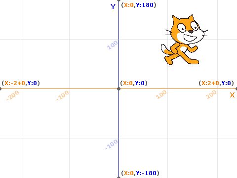 coordinates
